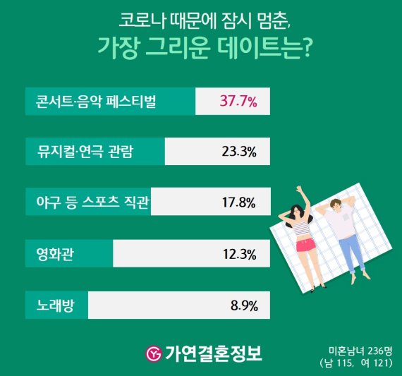 코로나19로 하지 못햇던 가장 그리운 데이트 1위는?