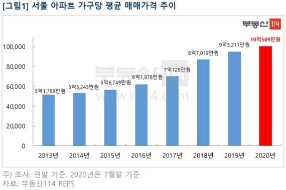 서울 아파트 가구당 평균 매매가격 추이. 부동산114 제공