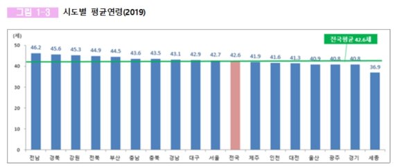 '불혹' 넘긴 한국, 평균 나이 42.6세..세종, 유일한 30대 '젊은 도시'
