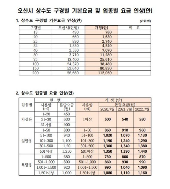 오산시, 7년만에 상하수도요금 7.6% 인상