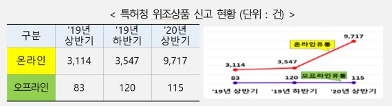 특허청 특사경, SNS라이브로 짝퉁 판 일가족 검거