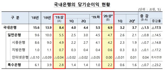 국내은행 상반기 당기순익 -17.5% '코로나19 직격탄'