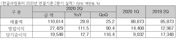 한컴, 2분기 연속 어닝서프라이즈..영업익 121%↑