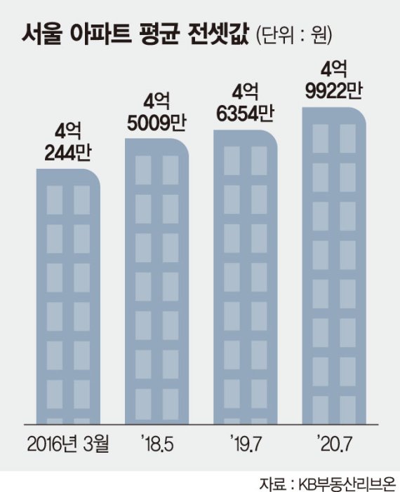 서울 전세 2주새 16% 실종… 평균 전셋값 5억 초읽기