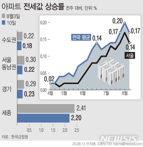 분양가 웃도는 새 아파트 전셋값…신규 세입자만 '발동동'