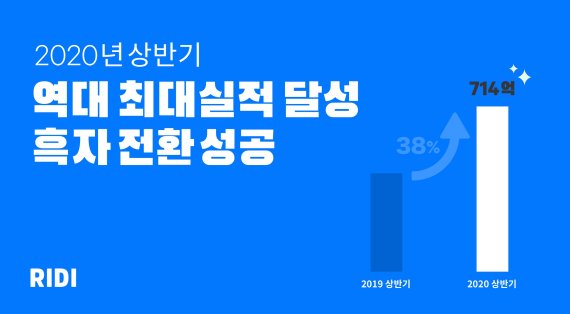 리디, 2020년 상반기 역대 최대 실적 달성 '흑자전환'