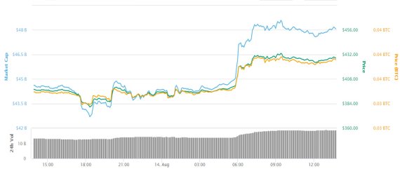 최근 24시간 이더리움 가격 변동 추이 /사진=코인마켓캡
