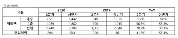 삼양식품, 2분기 역대 최대 실적.."수출 1000억 돌파"