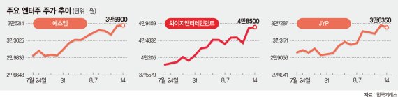 한한령·코로나 위기 ‘언택트’로 반전… 엔터3사 주가 ‘날개’