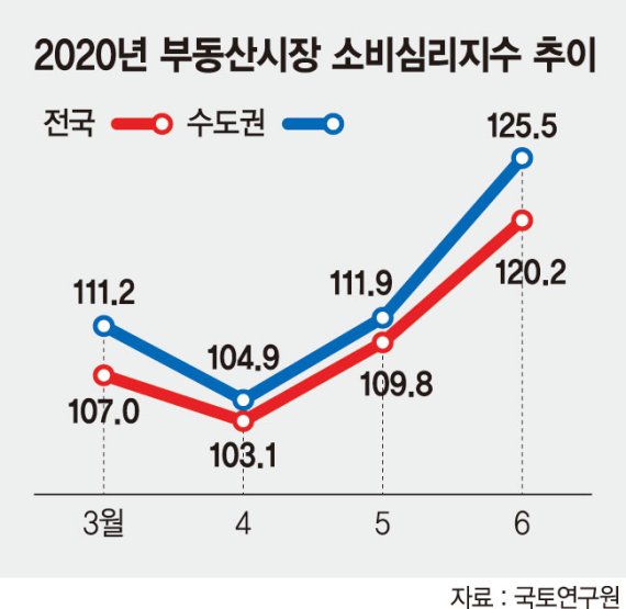 국민 절반이상 "하반기 집값 상승할 것"