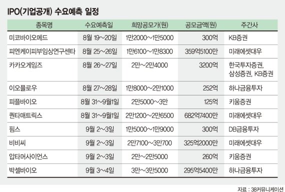 "나도 대박 맛 좀 보자"… 장외주식시장에도 투자자 대거 몰려 [달아오른 공모주시장]