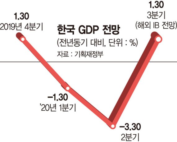 커지는 팬데믹 공포, 경제도 브레이크… 멀어지는 V자 반등 [코로나 2차 비상등 켜졌다]