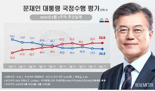 민주당 34.8%·통합당 36.3%..“탄핵정국 후 첫 역전"