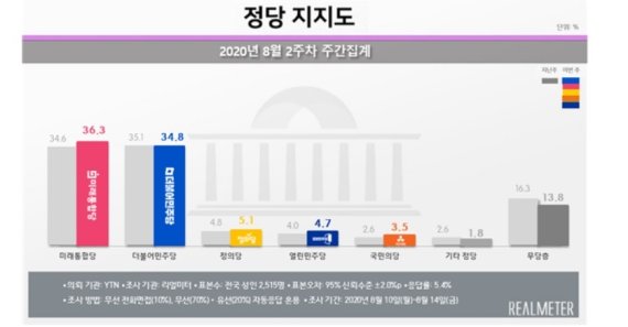 민주당 34.8%·통합당 36.3%..“탄핵정국 후 첫 역전"