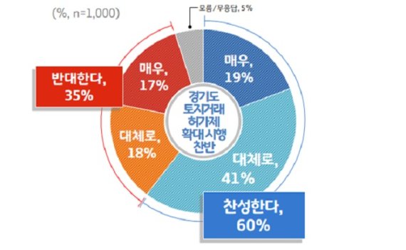이재명 '토지거래허가제', 경기도민 60% '찬성'