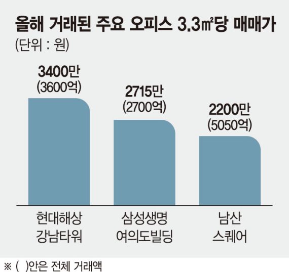 코로나에 공실률 올라도 몸값 뛴 프라임급 오피스 [상승세 안 꺾인 부동산 시장]