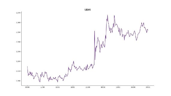 [크립토 시황] 리플(XRP), 17일 거래액 1037억…업비트 최대