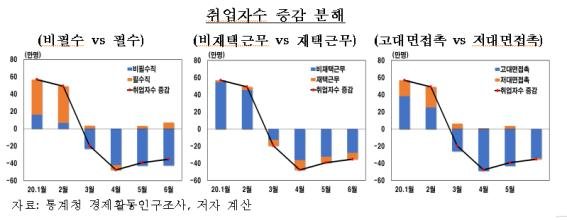 코로나發 고용악화, 취업자 3명중 1명은 단축근무‧일시휴직