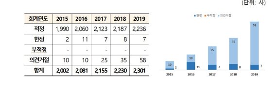 '비적정' 감사 의견 상장사 65곳.. 1년 전比 22곳↑