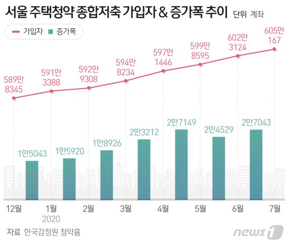 서울 아파트 청약통장 '불티'…치솟는 집값에 "청약말곤 답 없다"