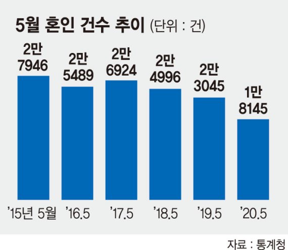 "어렵게 날 잡았는데"… 코로나 재확산에 울고싶은 예비부부