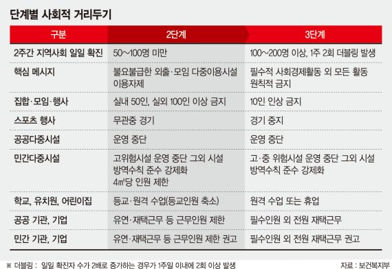 서울·경기·인천 교회 대면예배 금지… 노래방·대형학원 중단 [정부, 사회적 거리두기 강화]