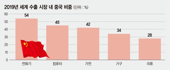‘세계의 공장’ 中, 무역전쟁에 침몰중… "대화하자" 美에 손짓