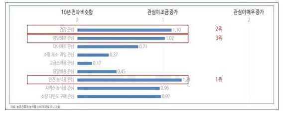 농식품 소비트렌드 봤더니..."쿠팡서 고당도수박 사는 20대 늘었다"