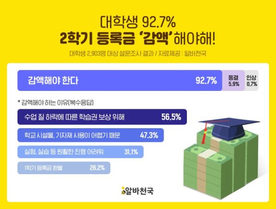 2학기 대학금 관련 대학생 설문조사 자료. 알바천국 제공