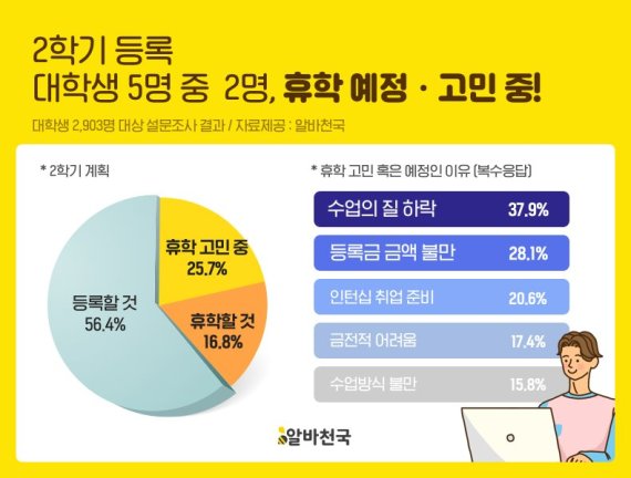 2학기 대학금 관련 대학생 설문조사 자료. 알바천국 제공