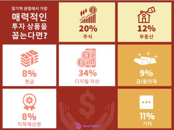 비둘기지갑 운영사 차일들리가 전세계 비둘기지갑 사용자 6815명을 대상으로 진행한 최고 선호 투자상품 관련 설문조사에서 가상자산이 34% 비율로 1위를 차지했다고 19일 밝혔다.