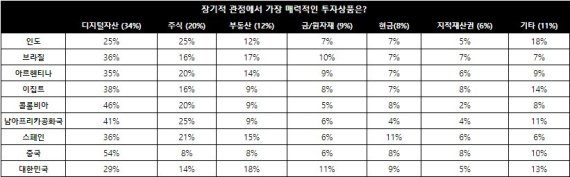 차일들리에서 진행한 '장기적 관점에서 가장 선호하는 투자상품' 설문조사 결과