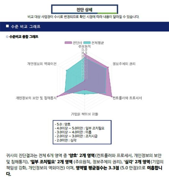 한국인터넷진흥원(KISA)이 제공하는 GDPR 자가진단도구 예시. KISA 제공