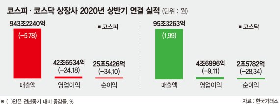 비대면·IT 선방… "하반기 실적 반등 기대 속 코로나가 변수" [상장사 상반기 실적 '코로나 쇼크']