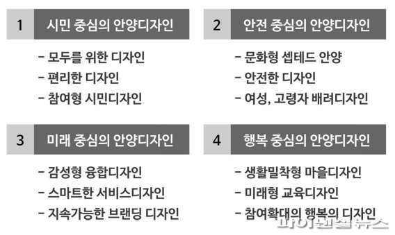 안양시 공공디자인 진흥계획 4대 전략. 사진제공=안양시