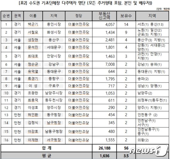 수도권 기초단체장 4명 중 1명 다주택자.."용인시장, 서울에 14채 보유"