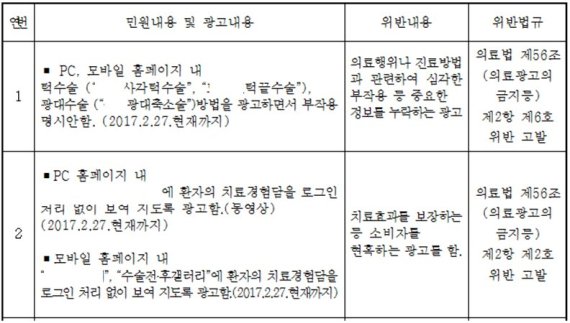 문제 병원 원장 장씨는 2017년에도 의료법 위반 광고를 게시했다 처벌받은 전력이 있는 것으로 확인됐다. 서초구보건소.