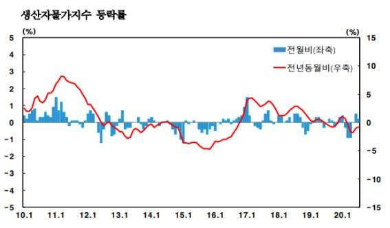 '장마+유가상승' 생산자물가지수 두달째 상승