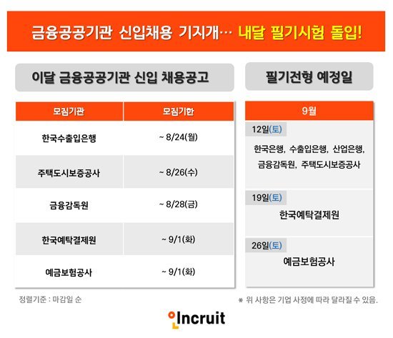 금융 공기관 채용 기지개... 코로나 재확산은 ‘변수’