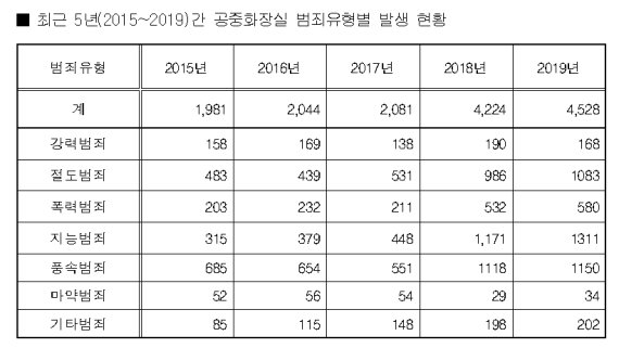 ▲ 최근 5년간(2015~2019년) 공중화장실 범죄유형별 발생현황. 김도읍 의원실 제공