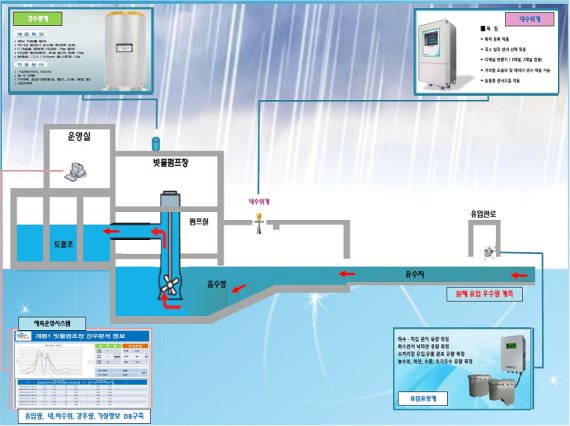 서울시, 빗물펌프장 스마트 강우분석 시스템 국내 최초 구축
