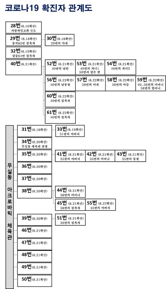 22일 원주시는 긴급브리핑을 통해 지난21일 15명의 확진환자가 발생에 이어, 22일 7명이 추가 발생해 지난 16일부터 22일 현재까지 발생한 확진환자는 총 34명이다 고 밝혔다. 자료사진=원주시 제공