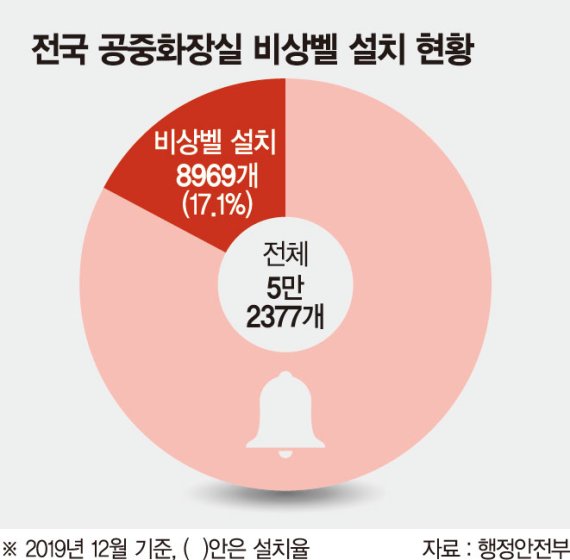 공중화장실 범죄 갈수록 느는데… "예방법이 없다"