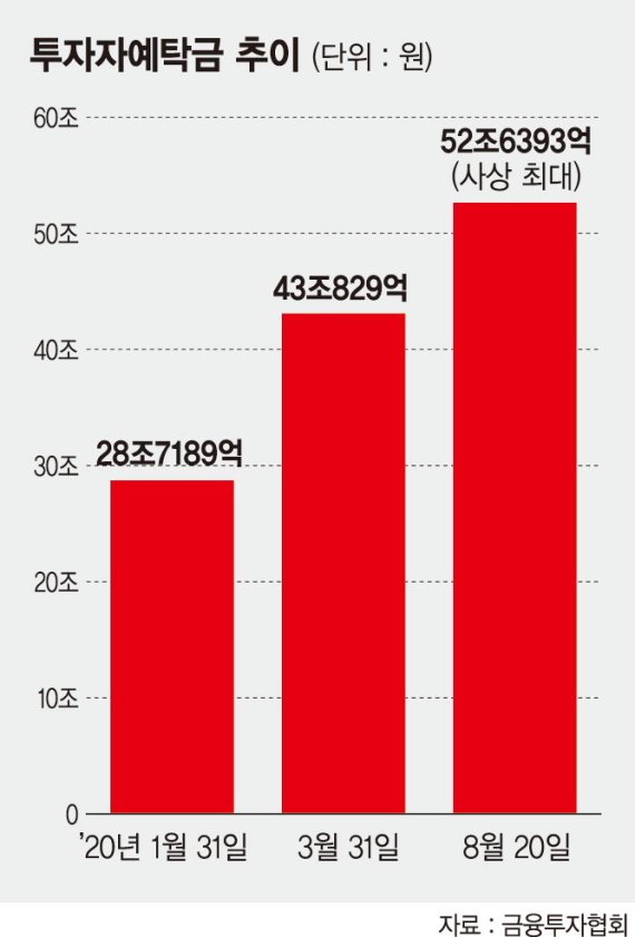 3월 폭락장 학습효과? 코로나 재확산에도 사상 최대 예탁금