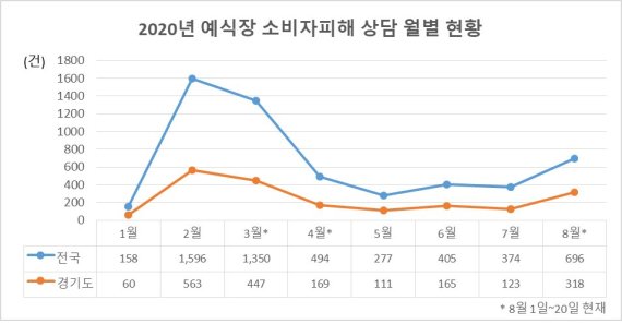 코로나19 재확산에 결혼식장 분쟁 급증, 경기도 피해처리 지원