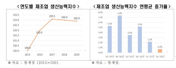 연도별 제조업 생산능력지수와 제조업 생산능력지수 연평균 증가율. 한국경제연구원 제공