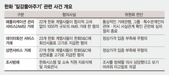 공정위, 무리한 기업 흔들기… 한화 '무혐의'