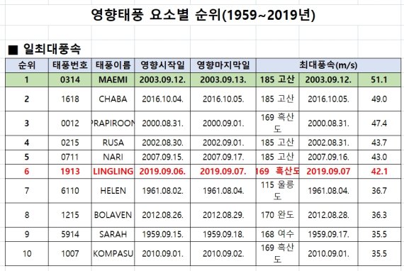 몸집불린 태풍 '바비' 북상..2003년 '매미' 넘어설까?