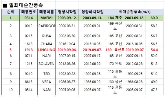 몸집불린 태풍 '바비' 북상..2003년 '매미' 넘어설까?