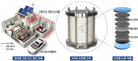 한국형 수소 생산 모델 및 소재-부품-시스템 전주기 통합 기술. 재료연구소 제공